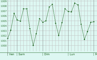 Graphe de la pression atmosphrique prvue pour Pay Pt