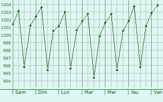 Graphe de la pression atmosphrique prvue pour Aksum