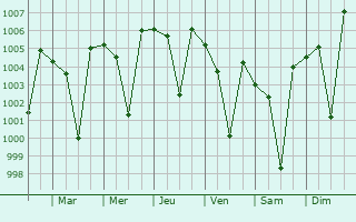 Graphe de la pression atmosphrique prvue pour Nahan