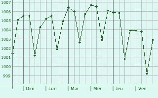 Graphe de la pression atmosphrique prvue pour Jaitaran