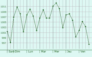 Graphe de la pression atmosphrique prvue pour Ojinaga