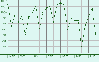 Graphe de la pression atmosphrique prvue pour Antu