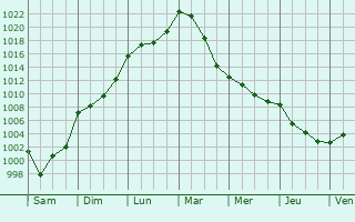 Graphe de la pression atmosphrique prvue pour Jou-ls-Tours