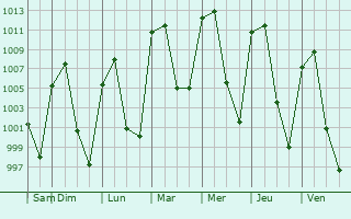 Graphe de la pression atmosphrique prvue pour Cuajimalpa
