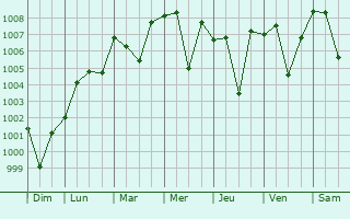 Graphe de la pression atmosphrique prvue pour Mahiari