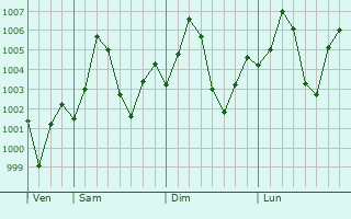 Graphe de la pression atmosphrique prvue pour Taranagar