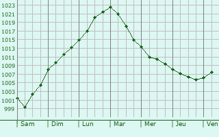 Graphe de la pression atmosphrique prvue pour Le Burgaud
