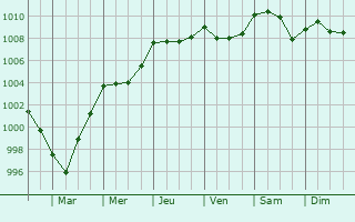 Graphe de la pression atmosphrique prvue pour Lignires-Orgres