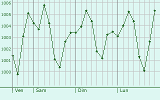 Graphe de la pression atmosphrique prvue pour Uklana