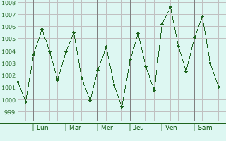 Graphe de la pression atmosphrique prvue pour Madara
