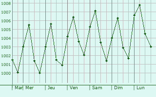 Graphe de la pression atmosphrique prvue pour Tak