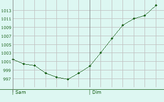 Graphe de la pression atmosphrique prvue pour Orgres