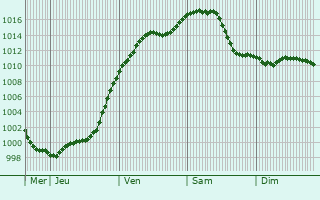 Graphe de la pression atmosphrique prvue pour Rittershoffen