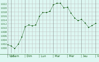 Graphe de la pression atmosphrique prvue pour Cauvignac