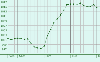 Graphe de la pression atmosphrique prvue pour Putot-en-Bessin