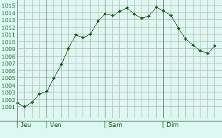 Graphe de la pression atmosphrique prvue pour Vinnytsya