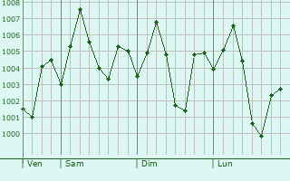Graphe de la pression atmosphrique prvue pour Mungeli