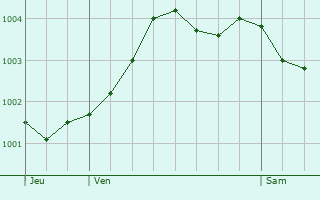 Graphe de la pression atmosphrique prvue pour Sheerness