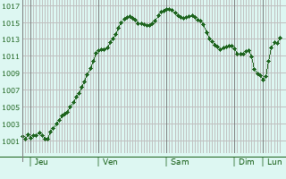 Graphe de la pression atmosphrique prvue pour Montigny-les-Monts