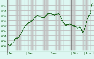 Graphe de la pression atmosphrique prvue pour Cahaignes