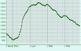 Graphe de la pression atmosphrique prvue pour Quiberville