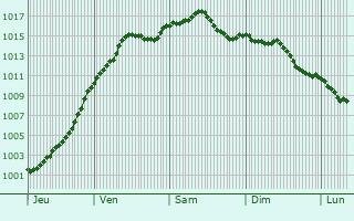 Graphe de la pression atmosphrique prvue pour Crancey