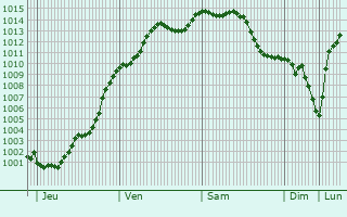 Graphe de la pression atmosphrique prvue pour Jagny-sous-Bois