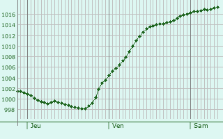 Graphe de la pression atmosphrique prvue pour Hsbach