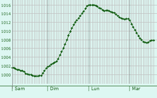 Graphe de la pression atmosphrique prvue pour Landivisiau