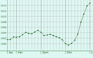 Graphe de la pression atmosphrique prvue pour Witham