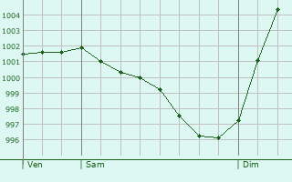 Graphe de la pression atmosphrique prvue pour Saint-Lunaire