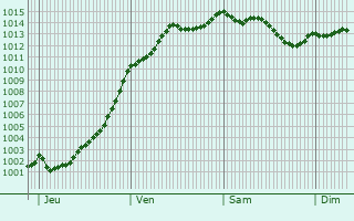 Graphe de la pression atmosphrique prvue pour ragny