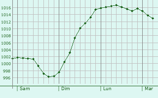 Graphe de la pression atmosphrique prvue pour Martragny