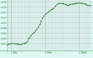 Graphe de la pression atmosphrique prvue pour Rognon