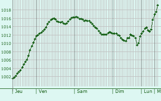 Graphe de la pression atmosphrique prvue pour Ouge