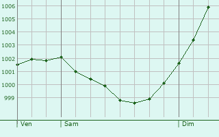 Graphe de la pression atmosphrique prvue pour Le Trhou