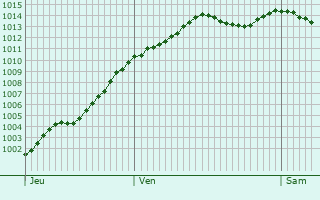 Graphe de la pression atmosphrique prvue pour Puteaux