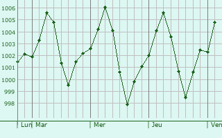 Graphe de la pression atmosphrique prvue pour Jalalabad