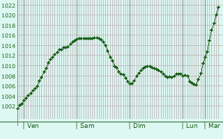 Graphe de la pression atmosphrique prvue pour Lohmar