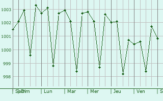 Graphe de la pression atmosphrique prvue pour Kandhla