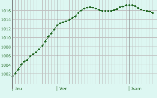 Graphe de la pression atmosphrique prvue pour Vaivre-et-Montoille