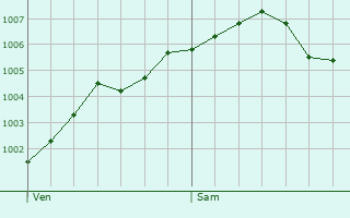 Graphe de la pression atmosphrique prvue pour Tecklenburg