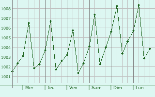 Graphe de la pression atmosphrique prvue pour Omdurman