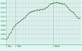 Graphe de la pression atmosphrique prvue pour Calw