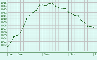 Graphe de la pression atmosphrique prvue pour Ternat