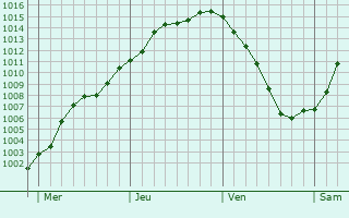Graphe de la pression atmosphrique prvue pour Wschowa