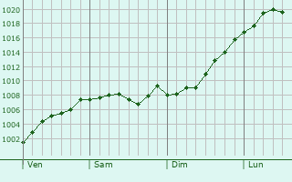 Graphe de la pression atmosphrique prvue pour Ibbenbren