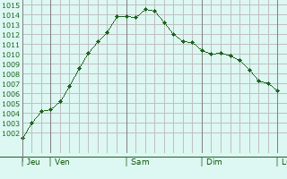 Graphe de la pression atmosphrique prvue pour Kuurne