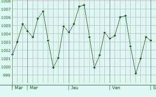 Graphe de la pression atmosphrique prvue pour Prakhon Chai