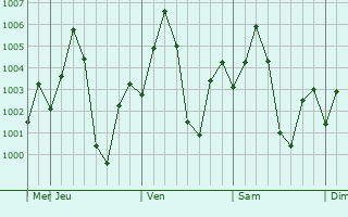 Graphe de la pression atmosphrique prvue pour Jintur